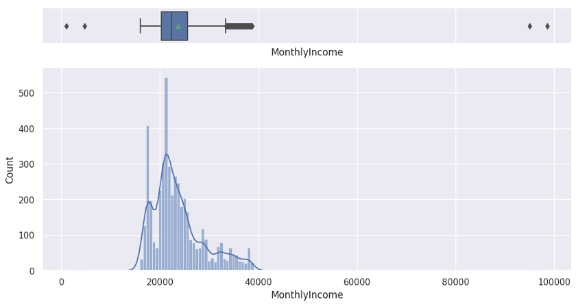 Monthly Income Distribution